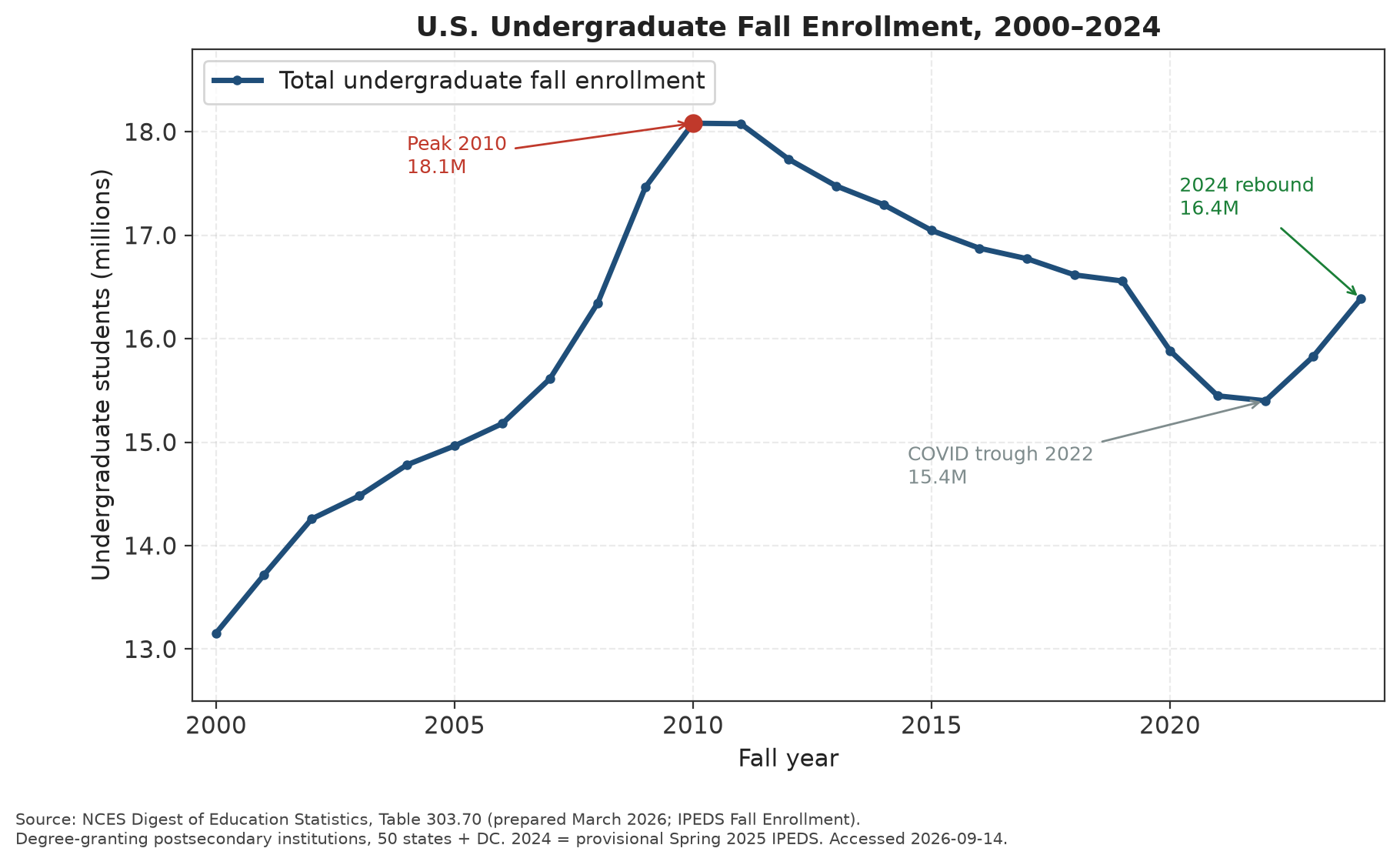 U.S. undergraduate enrollment over time, peaking near 18.1 million in 2010 then falling to about 15.4 million in 2022