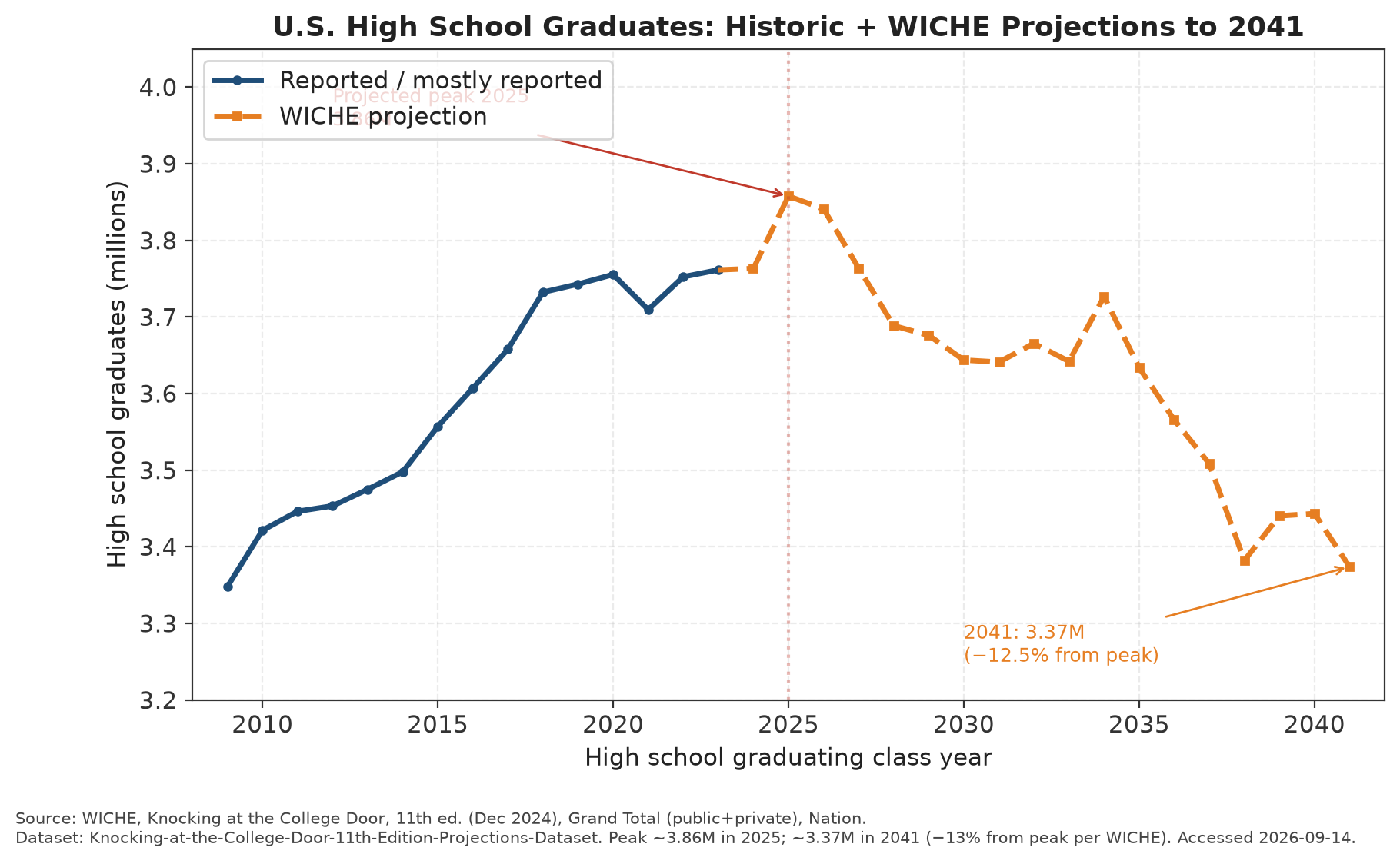 National high school graduates near a peak around 3.86 million for the Class of 2025, then projected to decline
