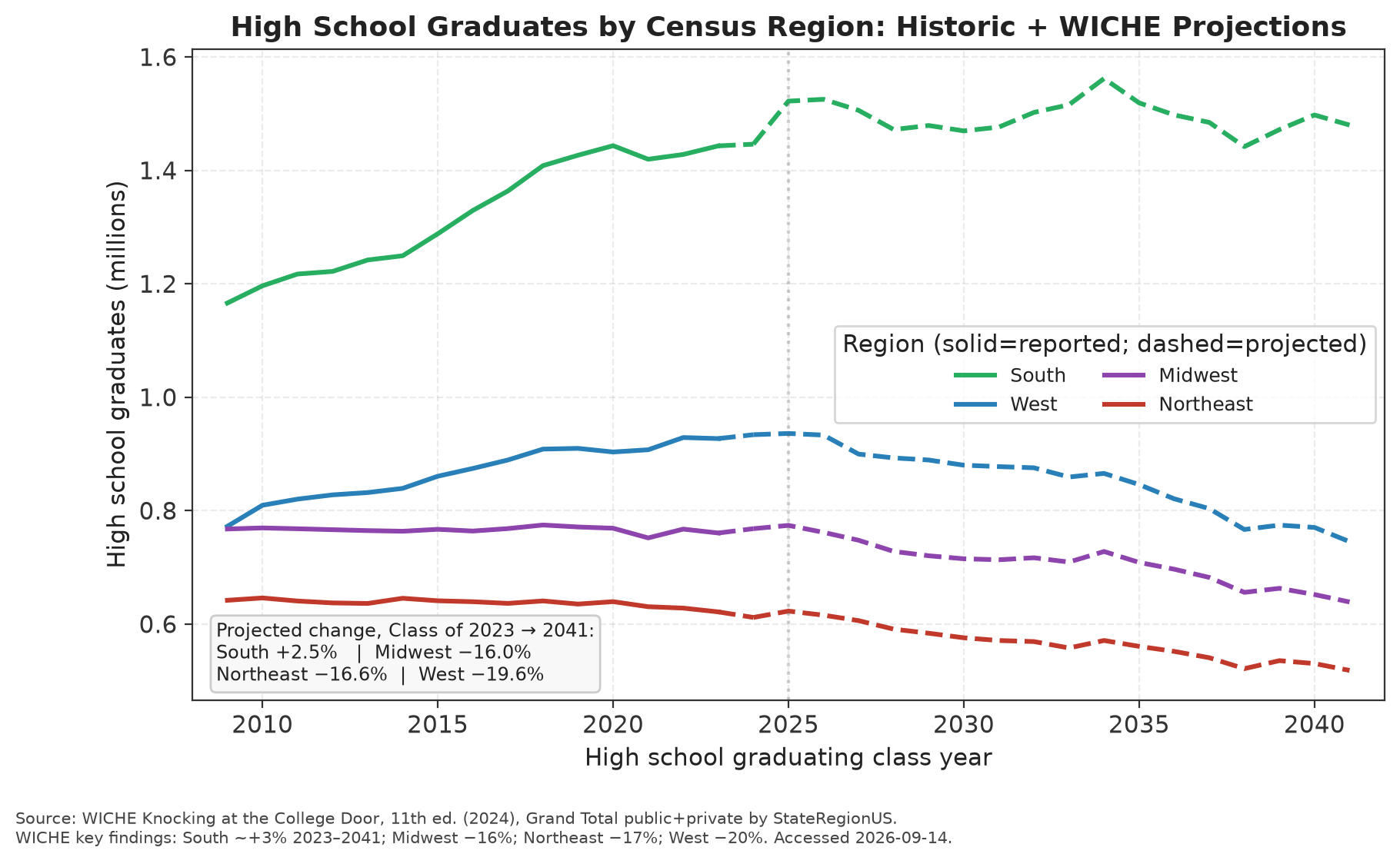 High school graduates by U.S. region showing stronger outlook in the South and steeper declines in Midwest, Northeast, and West