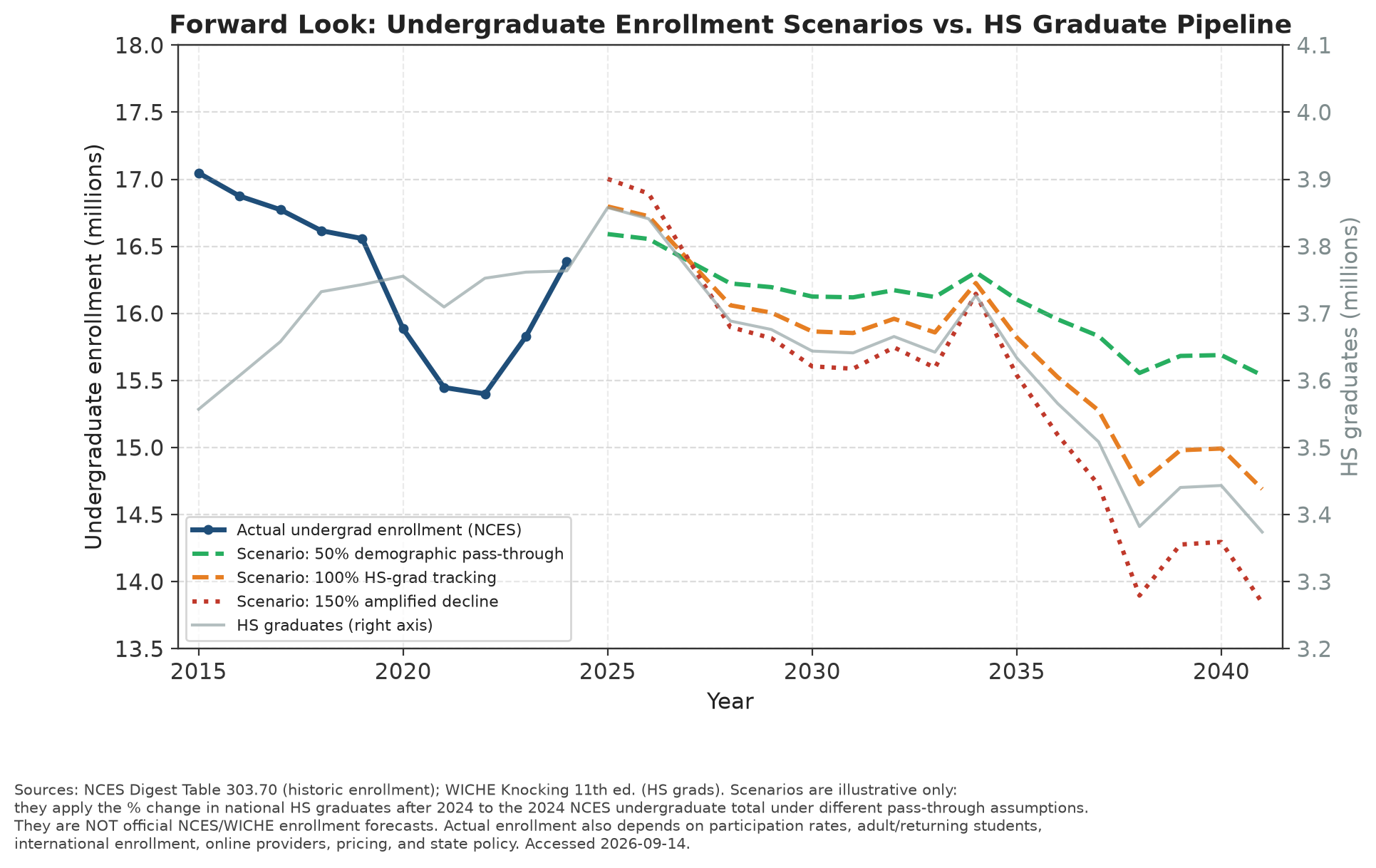 Forward scenarios for high school graduates and enrollment pressure through the 2030s
