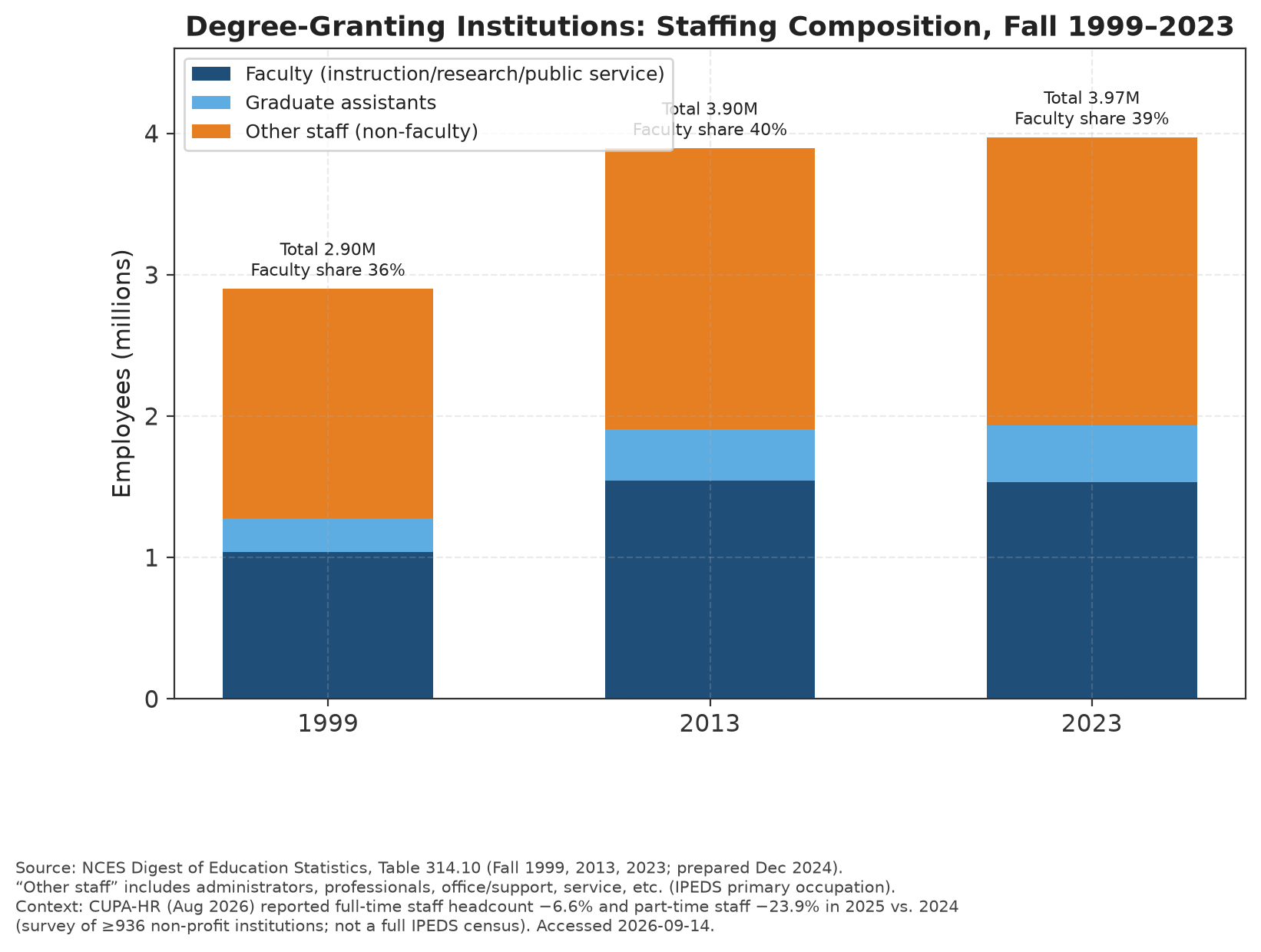 Higher education staffing composition showing shifts in full-time and part-time staff