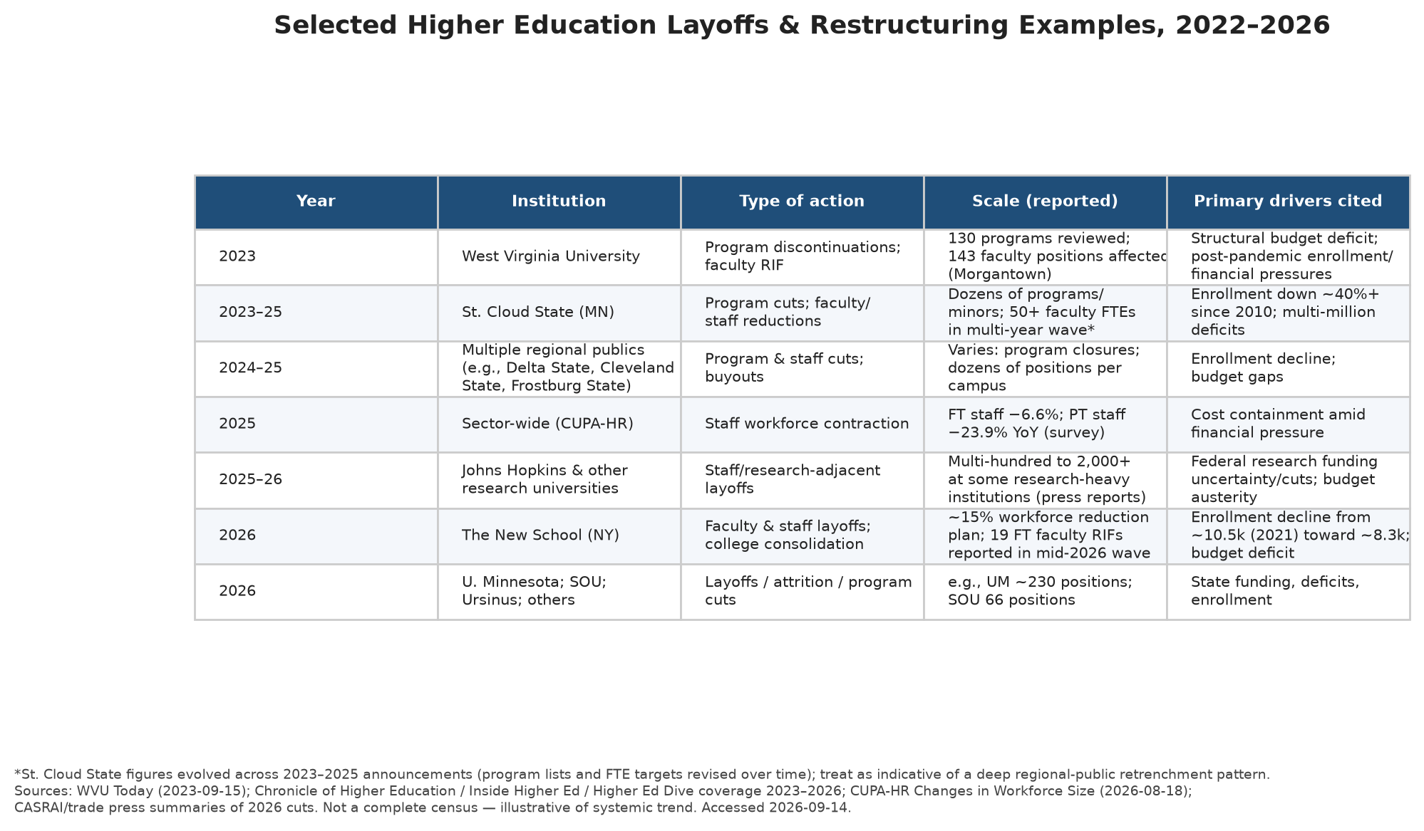 Selected higher education layoffs and restructuring events from 2022 to 2026